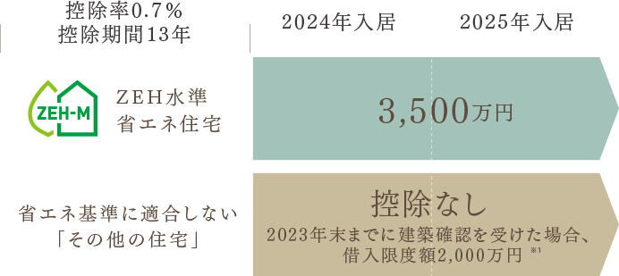 控除の対象について